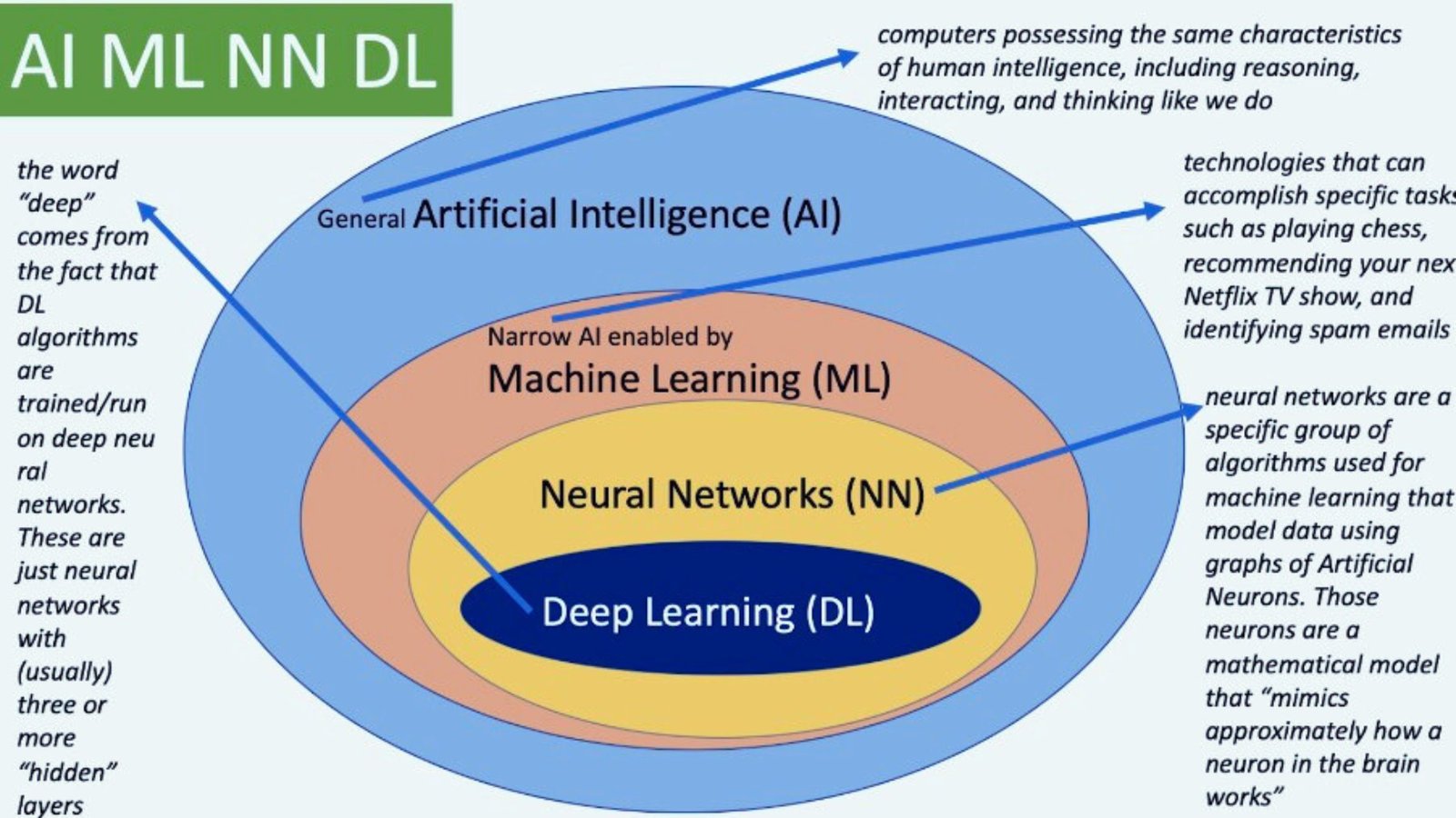 Artificial Intelligence Machine Learning Deep Learning